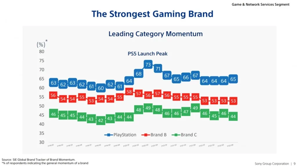 Relatório de vendas do PS5 e PS4. PlayStation se vê como mais relevante atualmente frente à Nintendo e Xbox. 